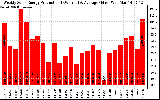 Solar PV/Inverter Performance Weekly Solar Energy Production