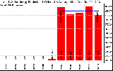 Solar PV/Inverter Performance Yearly Solar Energy Production