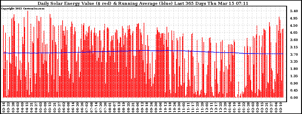 Solar PV/Inverter Performance Daily Solar Energy Production Value Running Average Last 365 Days