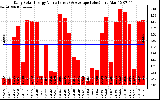 Solar PV/Inverter Performance Daily Solar Energy Production Value