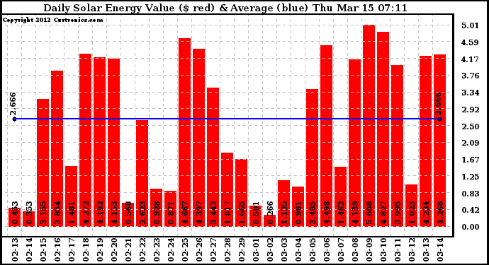 Solar PV/Inverter Performance Daily Solar Energy Production Value