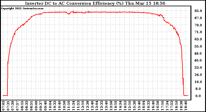 Solar PV/Inverter Performance Inverter DC to AC Conversion Efficiency