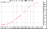 Solar PV/Inverter Performance Daily Energy Production