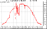 Solar PV/Inverter Performance Daily Energy Production Per Minute