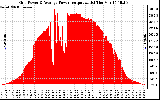 Solar PV/Inverter Performance Inverter Power Output