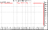 Solar PV/Inverter Performance Grid Voltage