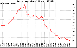 Solar PV/Inverter Performance Outdoor Temperature