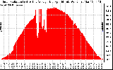 Solar PV/Inverter Performance Solar Radiation & Day Average per Minute