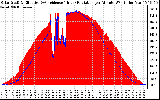 Solar PV/Inverter Performance Solar Radiation & Effective Solar Radiation per Minute