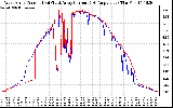 Solar PV/Inverter Performance Photovoltaic Panel Current Output