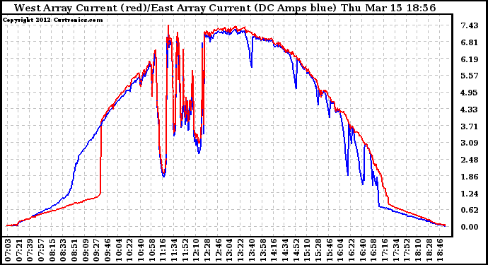 Solar PV/Inverter Performance Photovoltaic Panel Current Output