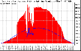 Solar PV/Inverter Performance West Array Power Output & Solar Radiation