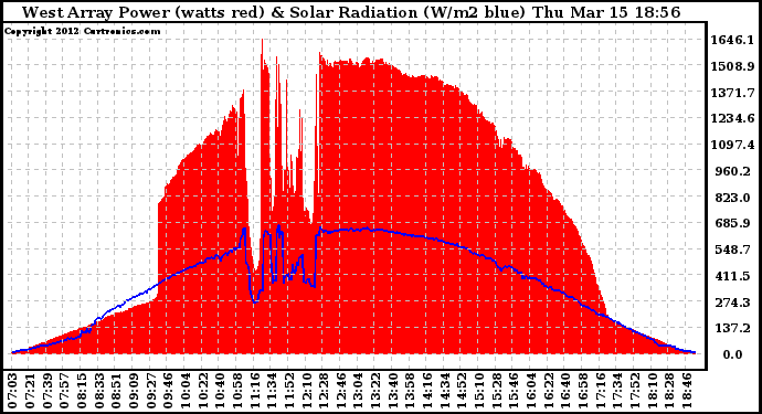 Solar PV/Inverter Performance West Array Power Output & Solar Radiation