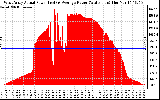 Solar PV/Inverter Performance West Array Actual & Average Power Output