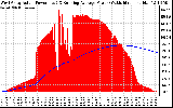 Solar PV/Inverter Performance West Array Actual & Running Average Power Output