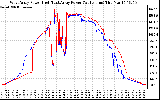 Solar PV/Inverter Performance Photovoltaic Panel Power Output