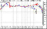 Solar PV/Inverter Performance Photovoltaic Panel Voltage Output