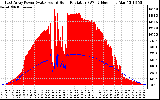 Solar PV/Inverter Performance East Array Power Output & Solar Radiation