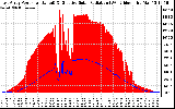 Solar PV/Inverter Performance East Array Power Output & Effective Solar Radiation