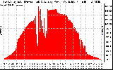 Solar PV/Inverter Performance East Array Actual & Average Power Output