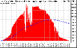 Solar PV/Inverter Performance East Array Actual & Running Average Power Output