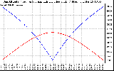 Solar PV/Inverter Performance Sun Altitude Angle & Azimuth Angle