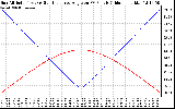 Solar PV/Inverter Performance Sun Altitude Angle & Sun Incidence Angle on PV Panels