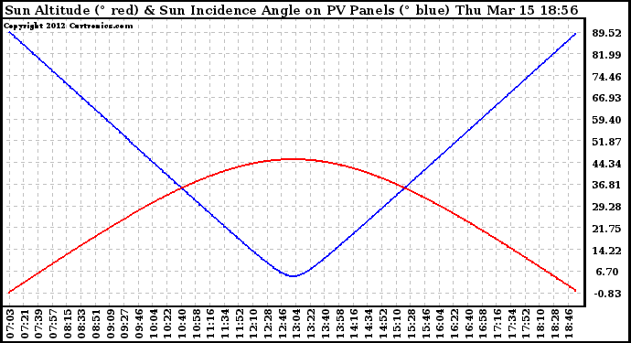 Solar PV/Inverter Performance Sun Altitude Angle & Sun Incidence Angle on PV Panels