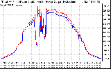 Solar PV/Inverter Performance PV Panel Power Output & Inverter Power Output