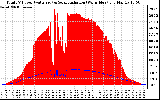 Solar PV/Inverter Performance Total PV Panel Power Output & Solar Radiation