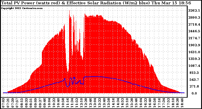 Solar PV/Inverter Performance Total PV Panel Power Output & Effective Solar Radiation