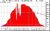 Solar PV/Inverter Performance Total PV Panel & Running Average Power Output