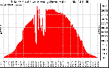 Solar PV/Inverter Performance Total PV Panel Power Output