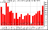 Solar PV/Inverter Performance Weekly Solar Energy Production Value