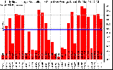 Solar PV/Inverter Performance Daily Solar Energy Production