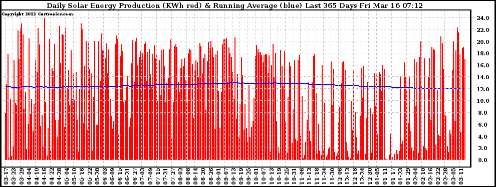 Solar PV/Inverter Performance Daily Solar Energy Production Running Average Last 365 Days