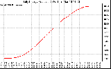 Solar PV/Inverter Performance Daily Energy Production