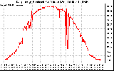 Solar PV/Inverter Performance Daily Energy Production Per Minute