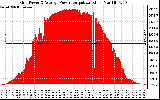 Solar PV/Inverter Performance Inverter Power Output