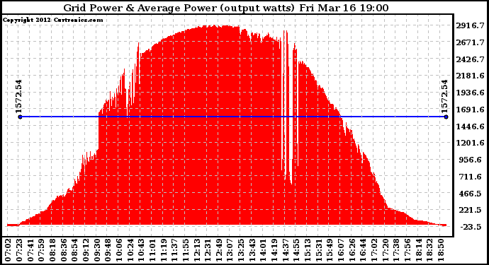 Solar PV/Inverter Performance Inverter Power Output