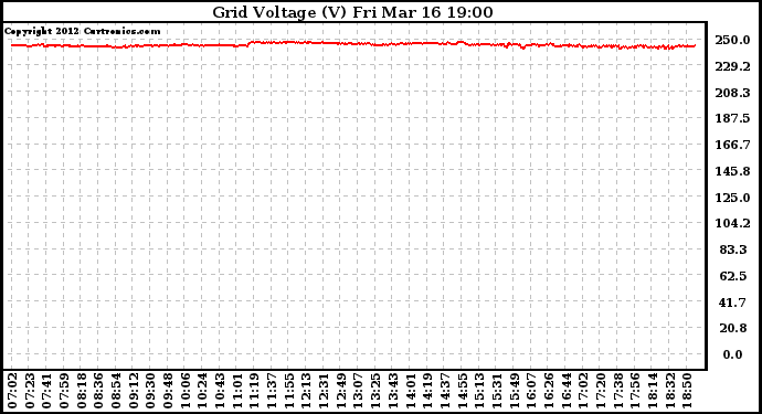 Solar PV/Inverter Performance Grid Voltage