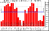 Solar PV/Inverter Performance Monthly Solar Energy Production Value