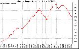 Solar PV/Inverter Performance Outdoor Temperature