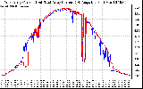 Solar PV/Inverter Performance Photovoltaic Panel Current Output