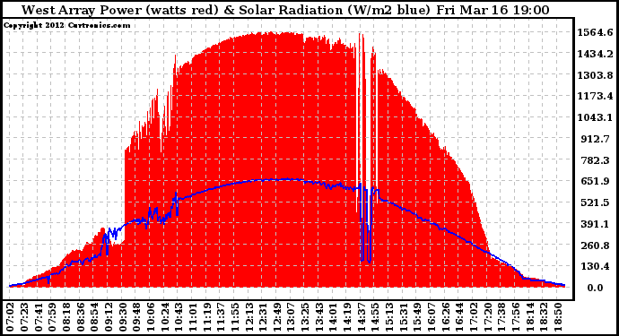 Solar PV/Inverter Performance West Array Power Output & Solar Radiation