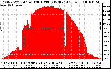 Solar PV/Inverter Performance West Array Actual & Average Power Output