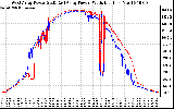 Solar PV/Inverter Performance Photovoltaic Panel Power Output