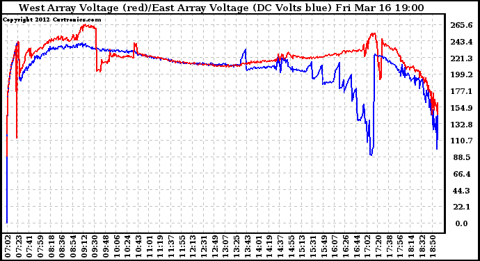 Solar PV/Inverter Performance Photovoltaic Panel Voltage Output