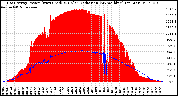 Solar PV/Inverter Performance East Array Power Output & Solar Radiation