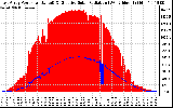 Solar PV/Inverter Performance East Array Power Output & Effective Solar Radiation